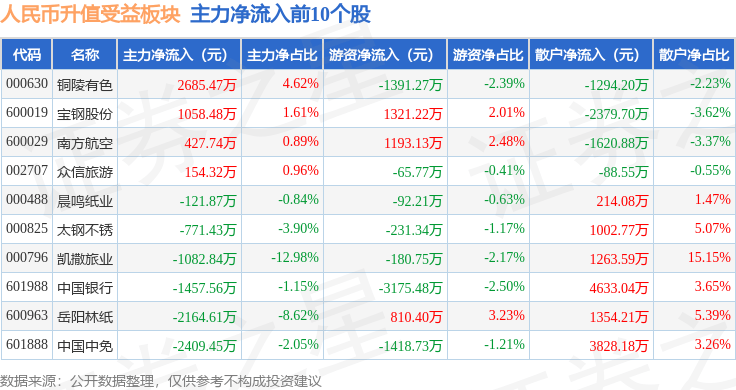 人民币升值受益板块11月19日跌0.42%，豆神教育领跌，主力资金净流出6.57亿元