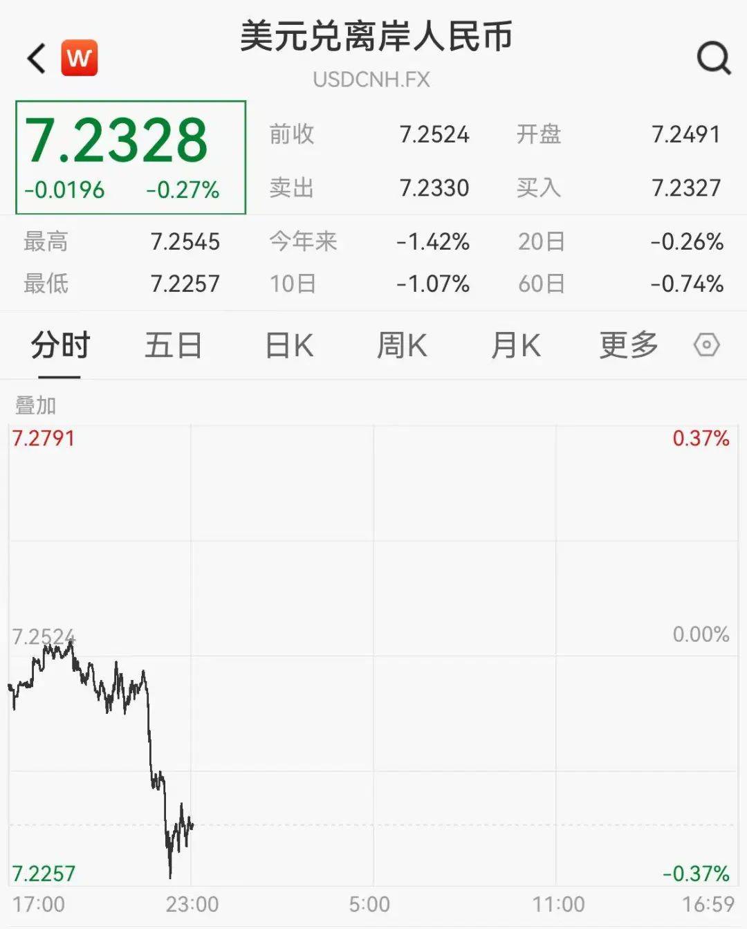 人民币，拉升！