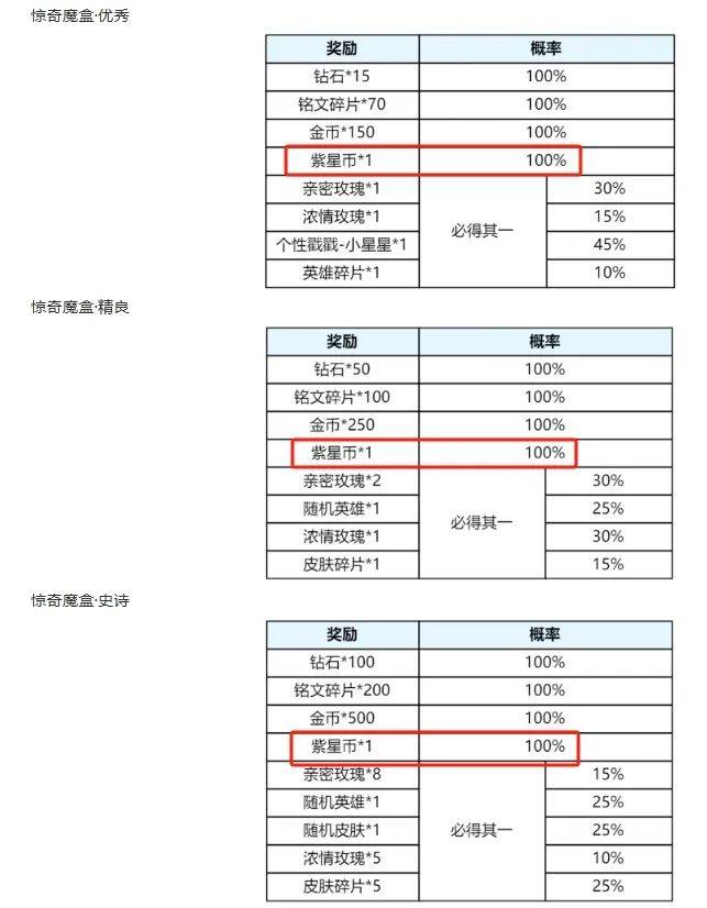 虞姬新皮肤彩蛋曝光，米莱狄星史诗开放限时兑换，紫星币获取方式再改动