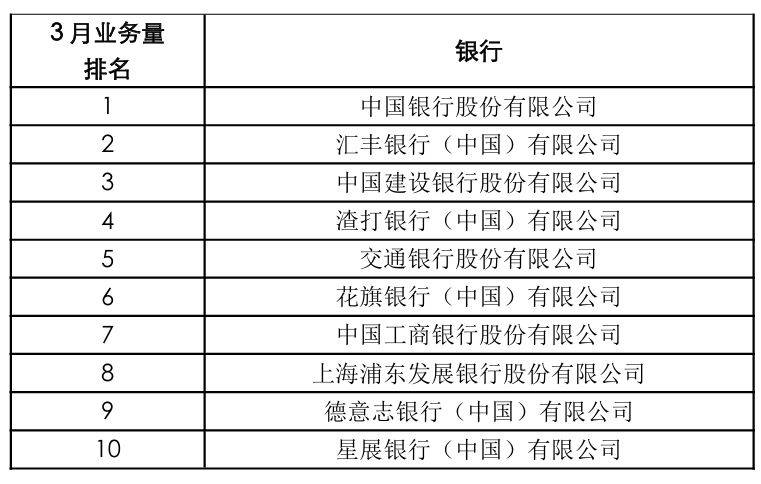 3月份上海市银行跨境人民币业务结算量达29143亿元