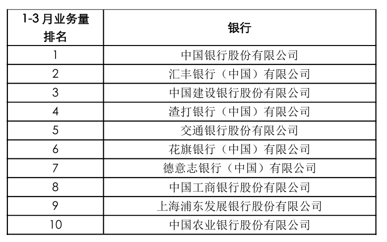 3月份上海市银行跨境人民币业务结算量达29143亿元