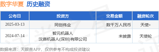 【投融资动态】数字华夏天使+融资，融资额数千万人民币，投资方为同创伟业