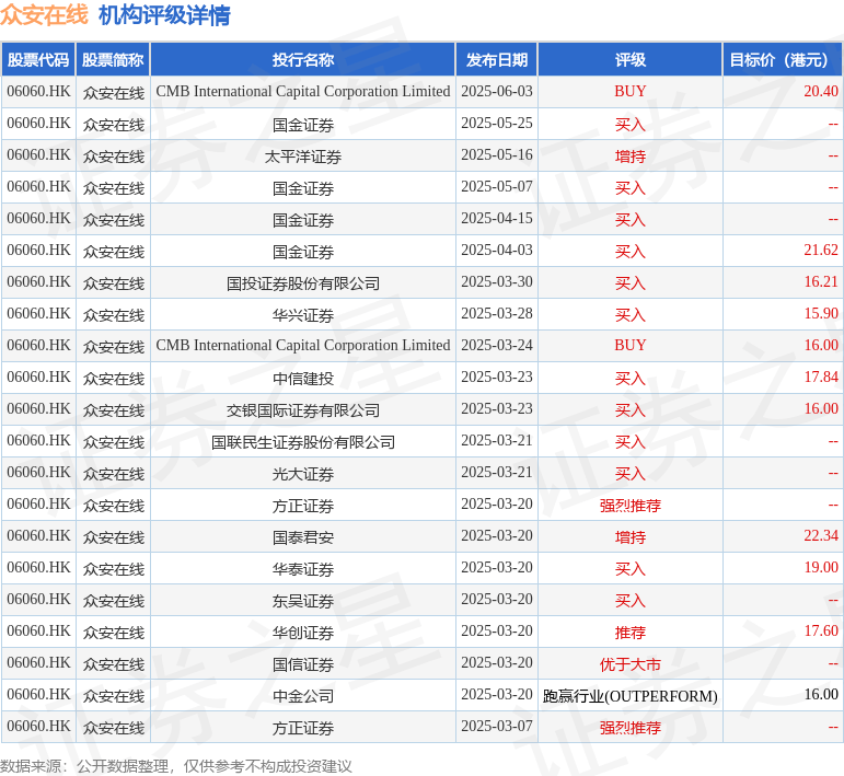 招银国际：升众安在线(06060.HK)目标价至20.4港元 稳定币前景带来估值重估空间