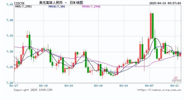 人民币兑美元中间价报7.2098，上调18点！美联储“褐皮书”：经济不确定性增加，多地前景显著恶化