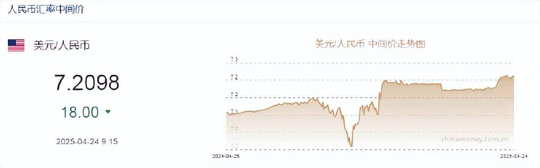 人民币兑美元中间价报7.2098，上调18点！美联储“褐皮书”：经济不确定性增加，多地前景显著恶化