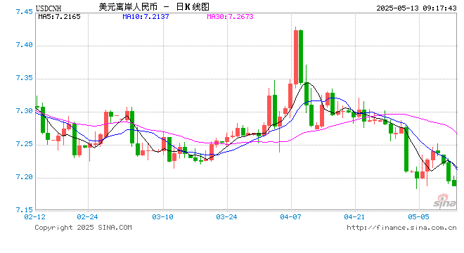 人民币兑美元中间价报7.1991上调75点，升幅创1月21日来最大！美债收益率上升美股反弹，美联储降息前景蒙上阴影