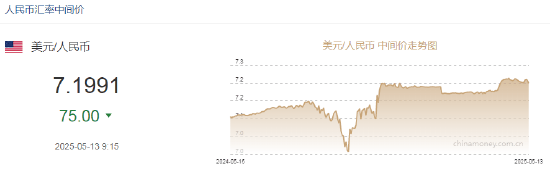 人民币兑美元中间价报7.1991上调75点，升幅创1月21日来最大！美债收益率上升美股反弹，美联储降息前景蒙上阴影
