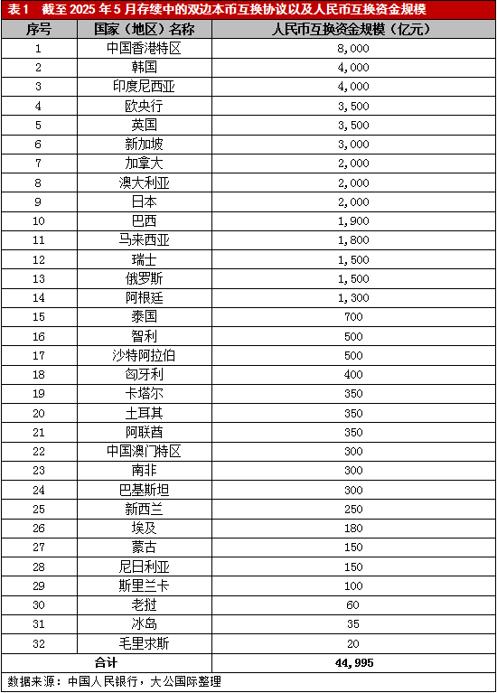 大公国际：人民币“朋友圈”持续扩容——双边本币互换的现状、作用与前景