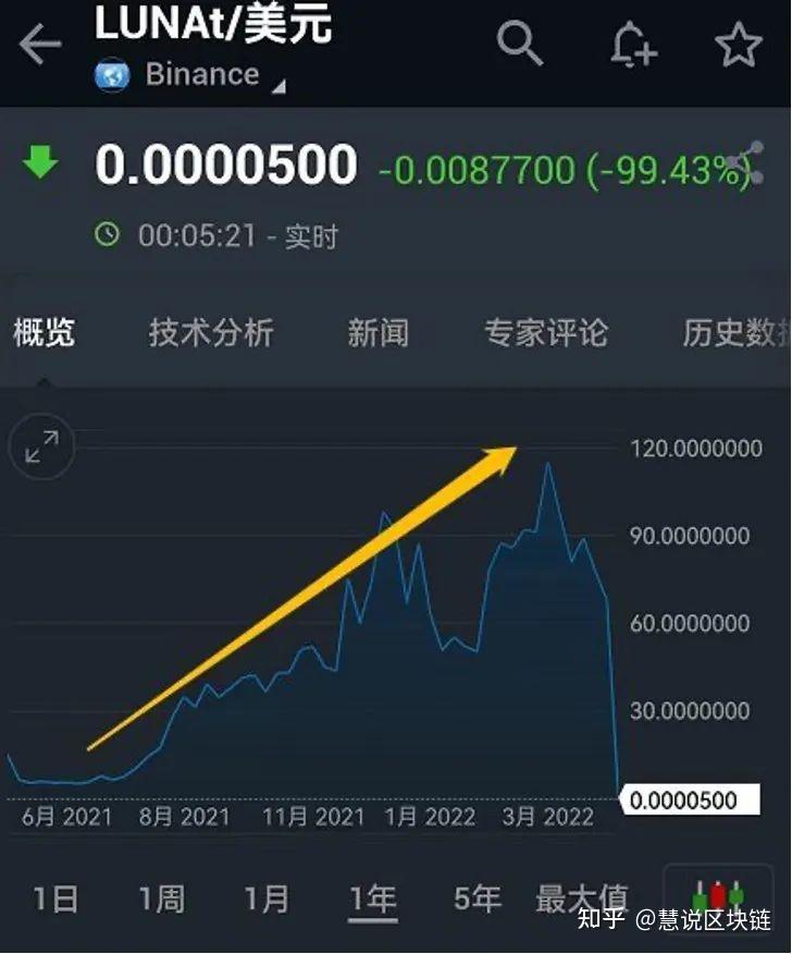 虚拟币会崩盘吗(虚拟币会不会跌到0)