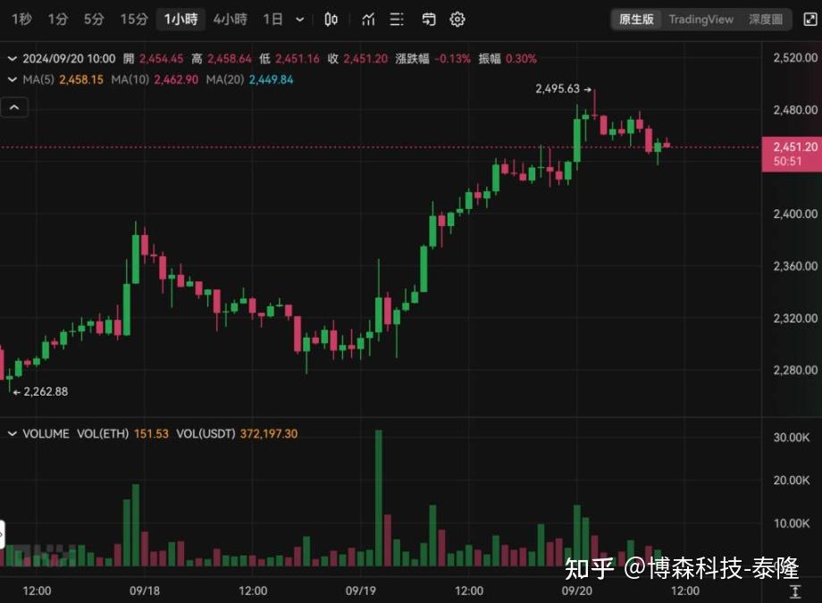 以太坊最新价格(以太坊最新价格走势图分析)