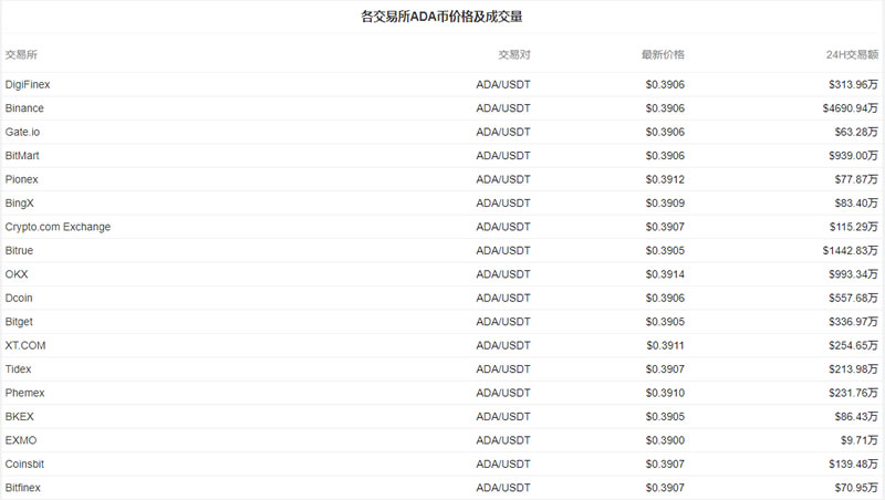 艾达币交易所(艾达币价格行情)